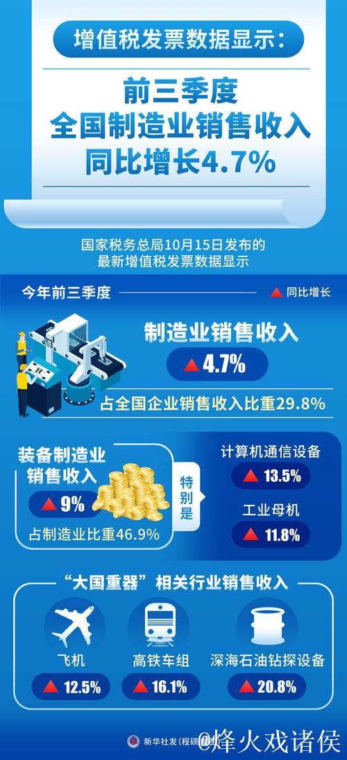 4月份全国企业销售收入同比增长4.3% 4月份全国企业销售收入同比增长4.3%